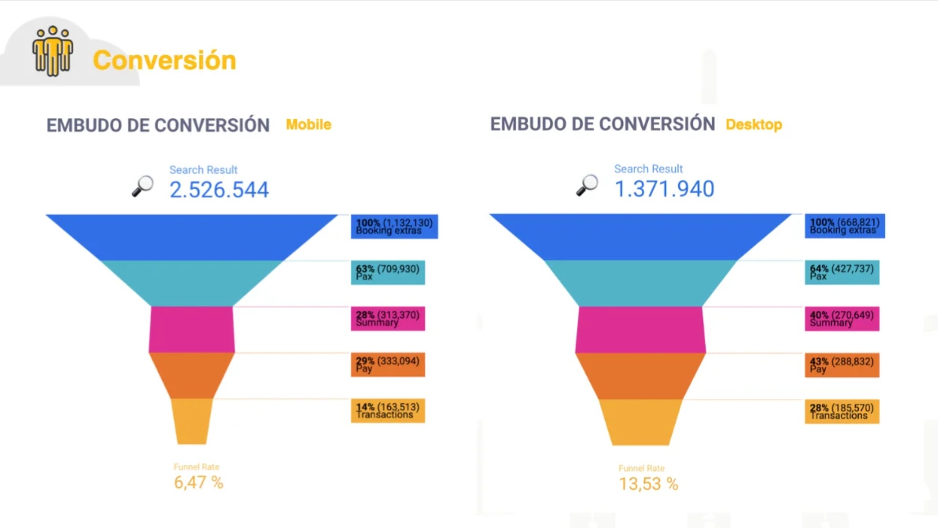 Gráfico del embudo de conversión o heatmap del punto de caída