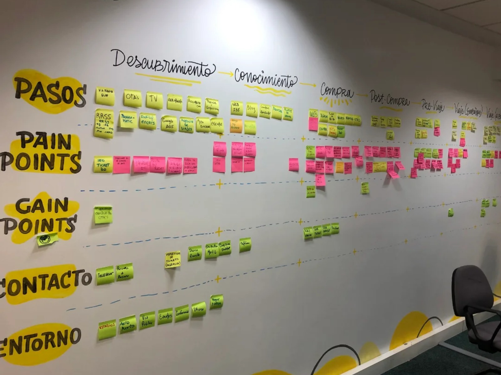 Foto de workshop o pizarra con post-its