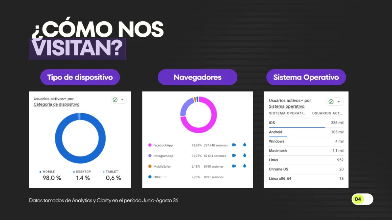 Gráficos de dispositivo, navegador y sistema operativo (Analytics + Clarity)